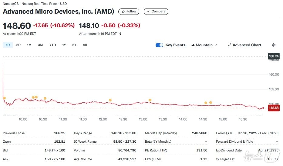 본문 이미지 - AMD 일일 주가 추이 - 야후 파이낸스 갈무리