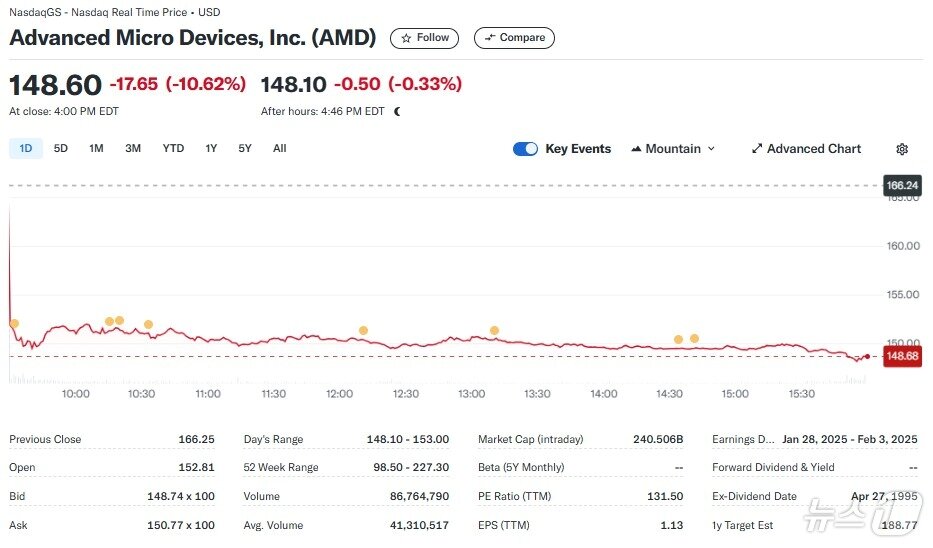 AMD 일일 주가 추이 - 야후 파이낸스 갈무리