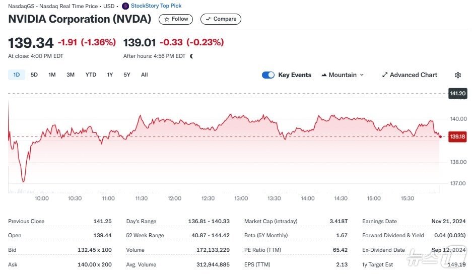 엔비디아 일일 주가추이 - 야후 파이낸스 갈무리