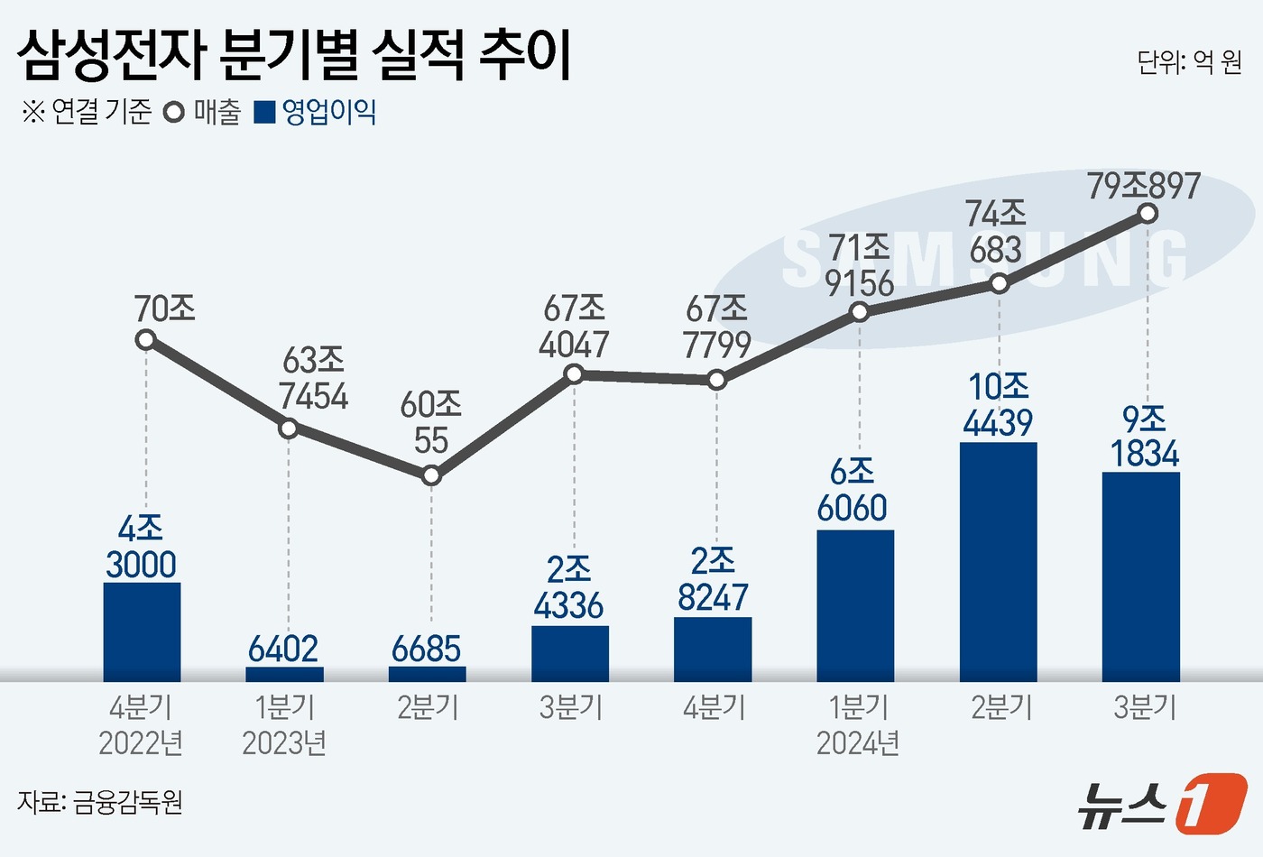 (서울=뉴스1) 김초희 디자이너 = 삼성전자는 올해 3분기 연결기준 매출 79조897억원, 영업이익 9조1834억원을 각각 기록했다고 31일 공시했다.