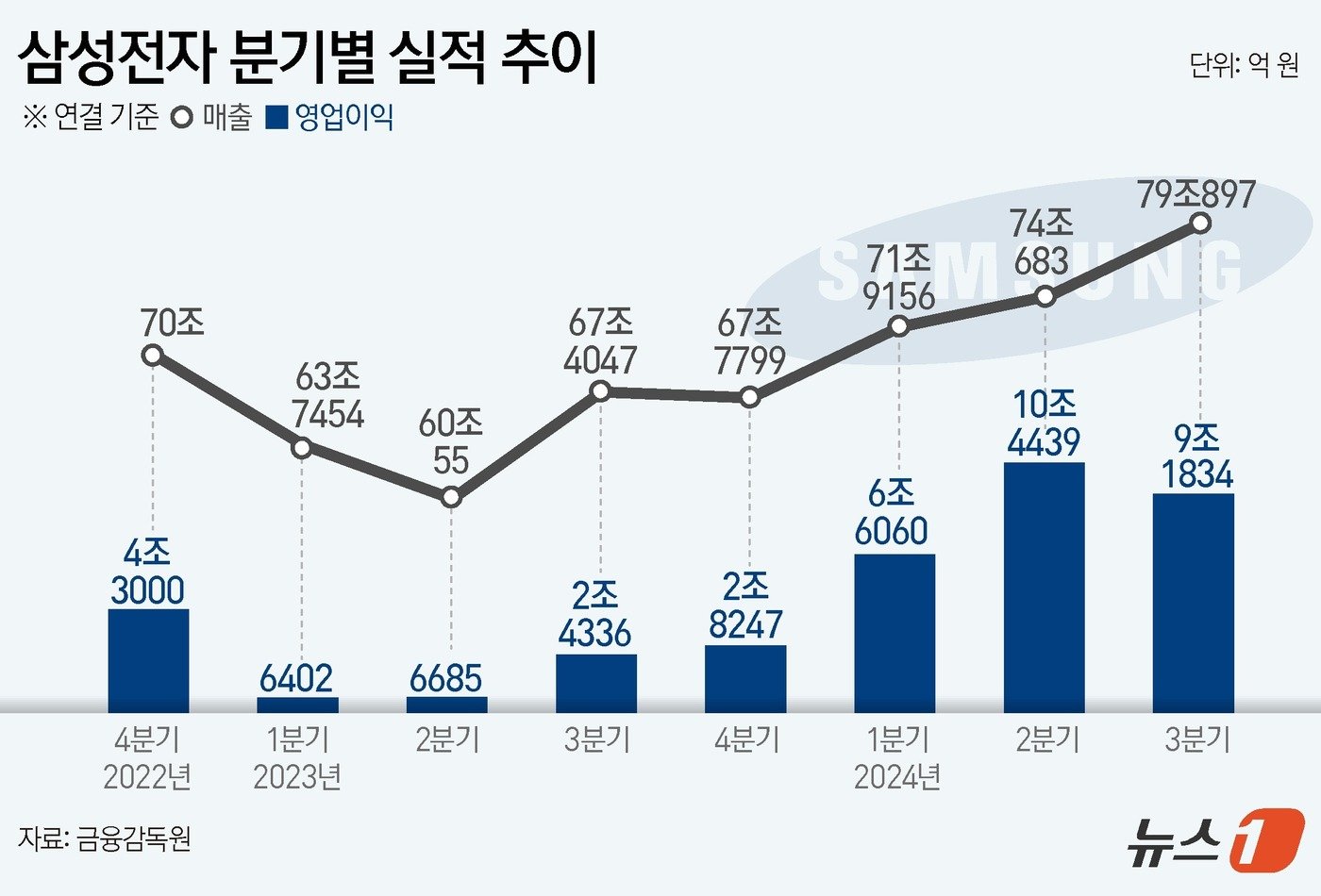 삼성전자는 올해 3분기 연결기준 매출 79조897억원, 영업이익 9조1834억원을 각각 기록했다고 31일 공시했다. ⓒ News1 김초희 디자이너