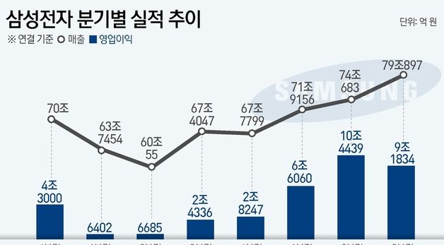 [그래픽] 삼성전자 분기별 실적 추이