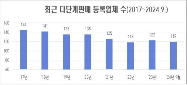 3분기 다단계업체, 퀘니히코리아 등 5곳 폐업…3곳 신규등록