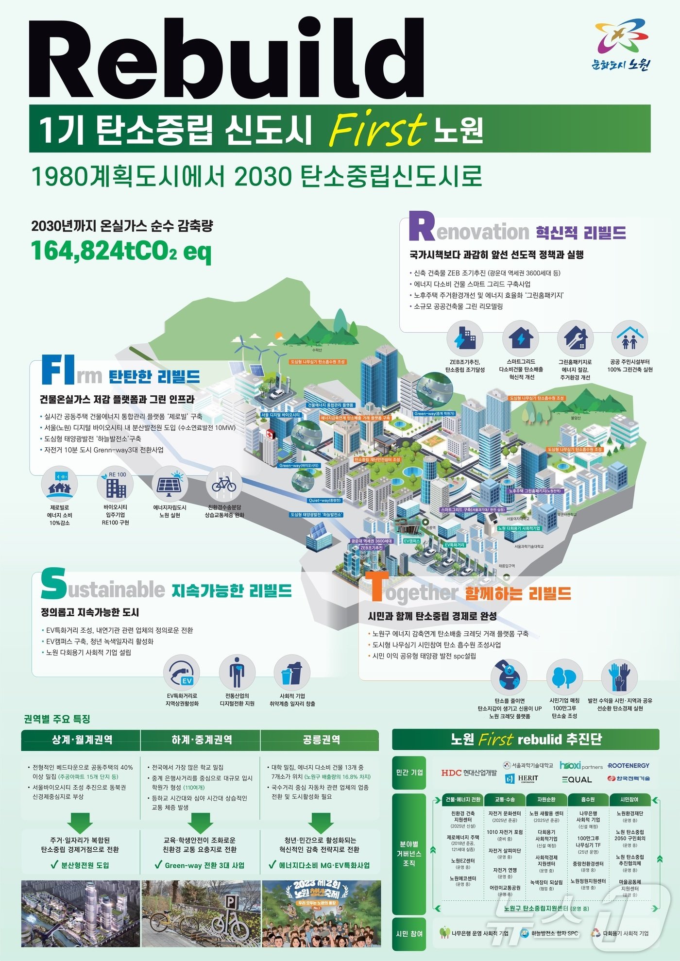 탄소중립 선도도시 추진 계획안&#40;노원구&#41;/국토교통부 제공.