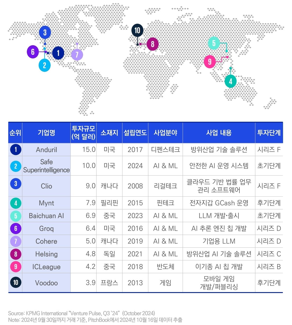 3분기 글로벌 VC 투자