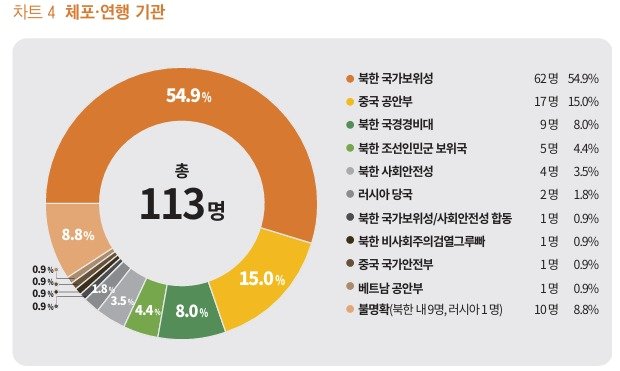 체포 연행 기관 데이터 &#40;TJWG 제공&#41;