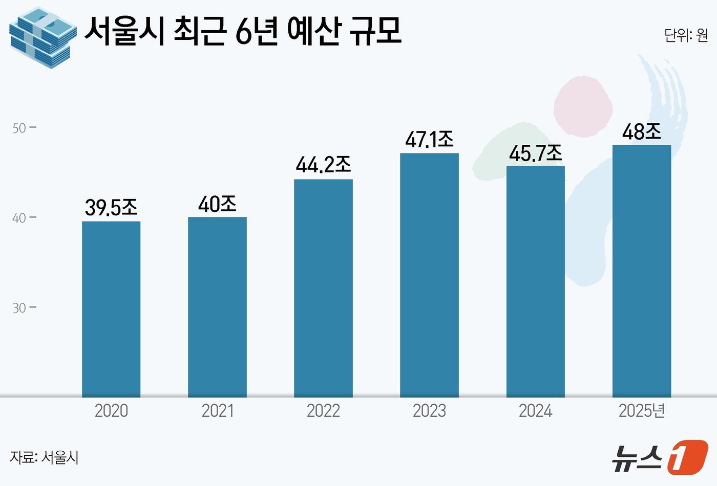 (서울=뉴스1) 양혜림 디자이너 = 서울시는 2025년도 예산안으로 총 48조 407억 원을 편성해 서울시의회에 제출할 계획이라고 31일 밝혔다. 이는 13년 만에 예산 총액이 감 …