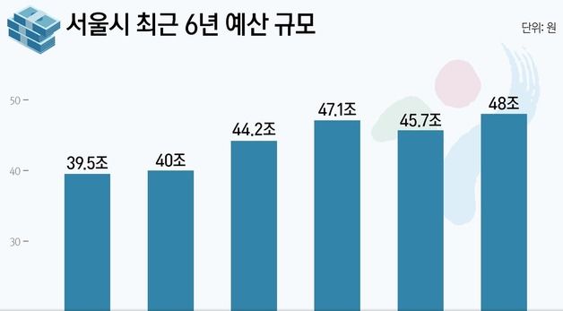 [그래픽] 서울시 최근 6년 예산 규모