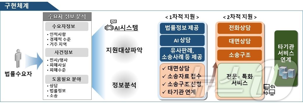 법무부가 정부 기관 등 총 34곳과 함께 법률구조 서비스 플랫폼을 구축했다.2024.10.31./ⓒ 뉴스1&#40;법무부 제공&#41;