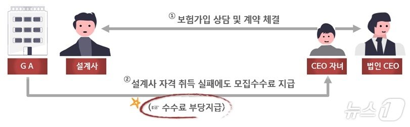 31일 금융감독원은 지난해 10월부터 올해 3월까지 4개 GA를 대상으로 실시한 경영인정기보험 검사 결과를 발표했다/사진제공=금융감독원