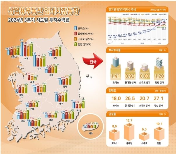 대구 오피스·상가 투자수익률 2분기 연속 부진