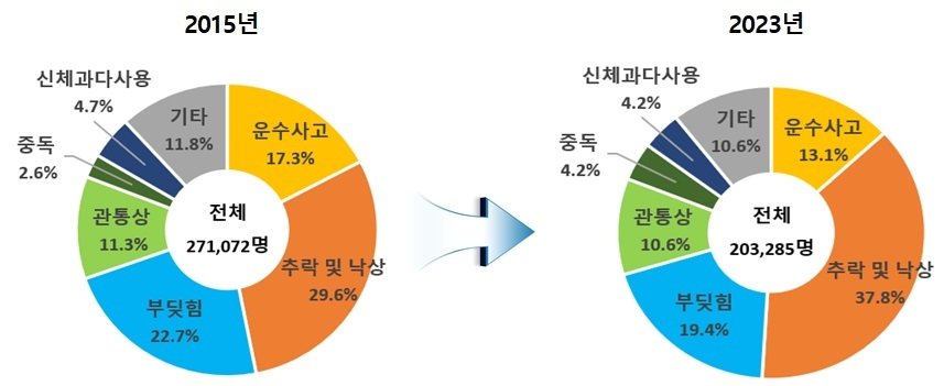 본문 이미지 - 응급실 내원 손상환자의 손상기전 분포. (질병청 제공)