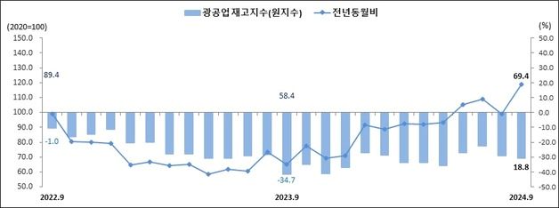 쌓이는 재고에 생산·출하 줄어…먹구름 짙어지는 제주 광공업