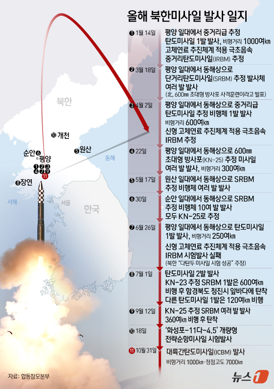 (서울=뉴스1) 김초희 디자이너 = 31일 합동참모본부에 따르면 우리 군은 이날 오전 7시 10분쯤 평양 일대에서 동해상으로 발사된 탄도미사일 1발을 포착했다. 이 탄도미사일은 고 …