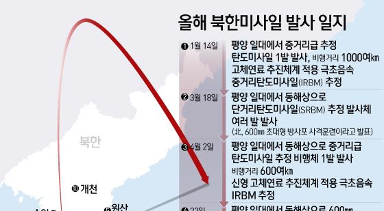 [그래픽] 올해 북한미사일 발사 일지