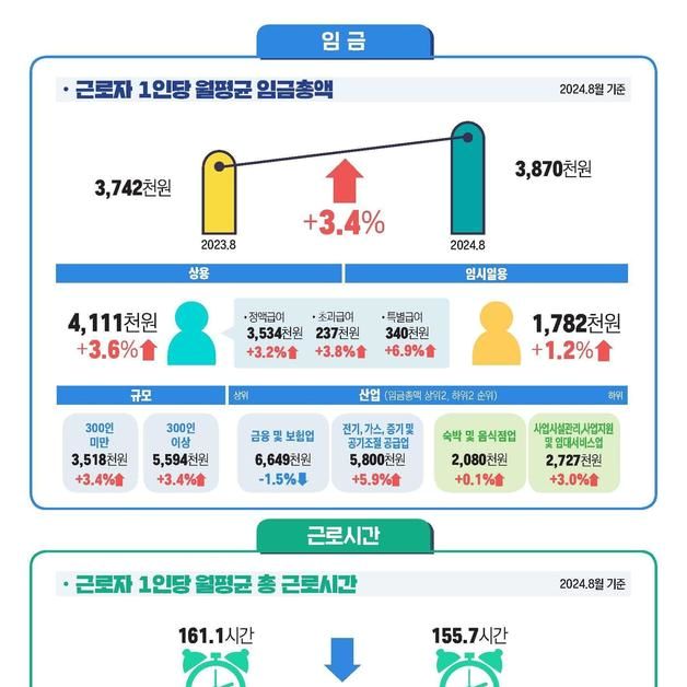 9월 사업체 종사자 증가폭 지속 둔화…실질임금은 4.6만원↑