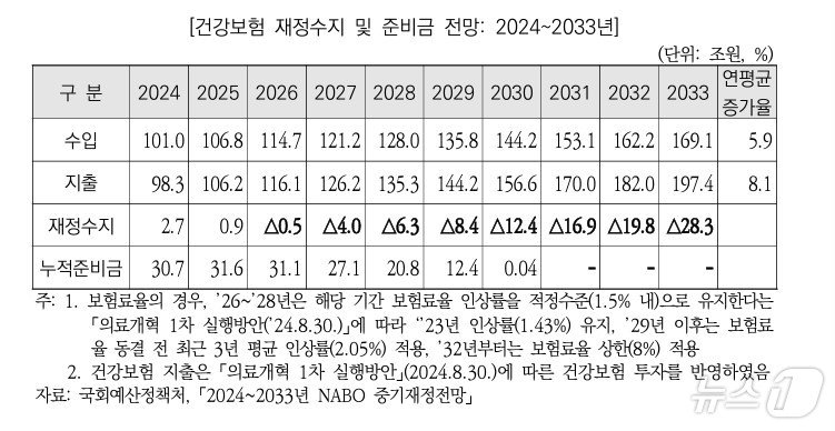 본문 이미지 - 건강보험 재정수지 및 준비금 전망: 2024~2033년/국회예산정책처