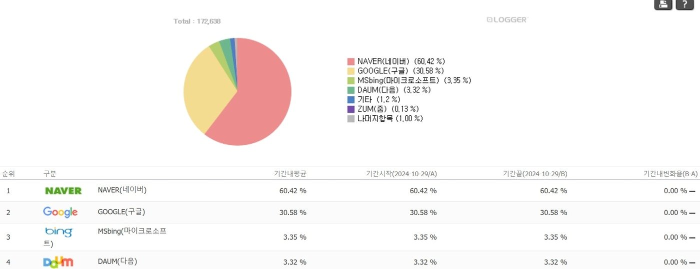 국내 검색 점유율 &#40;인터넷트렌드 제공&#41;