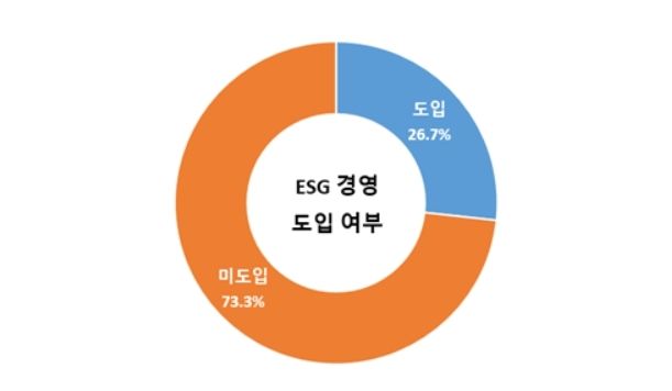 대구 ESG 경영 도입 기업 4곳 중 1곳 그쳐…"지원책 마련해야"