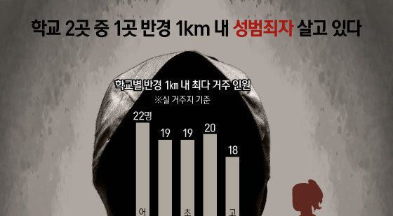 [오늘의 그래픽] 학교 2곳 중 1곳 반경 1km 내 성범죄자 살고 있다