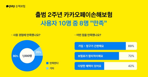 '출범 2주년' 카카오페이손보, 간편하고 합리적…"10명 중 8명 만족"