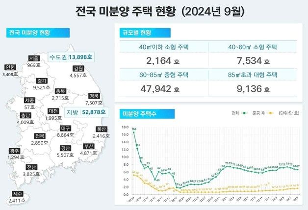 부동산 불확실성에 충북 9월 주택 매매 감소…전월세 거래 증가