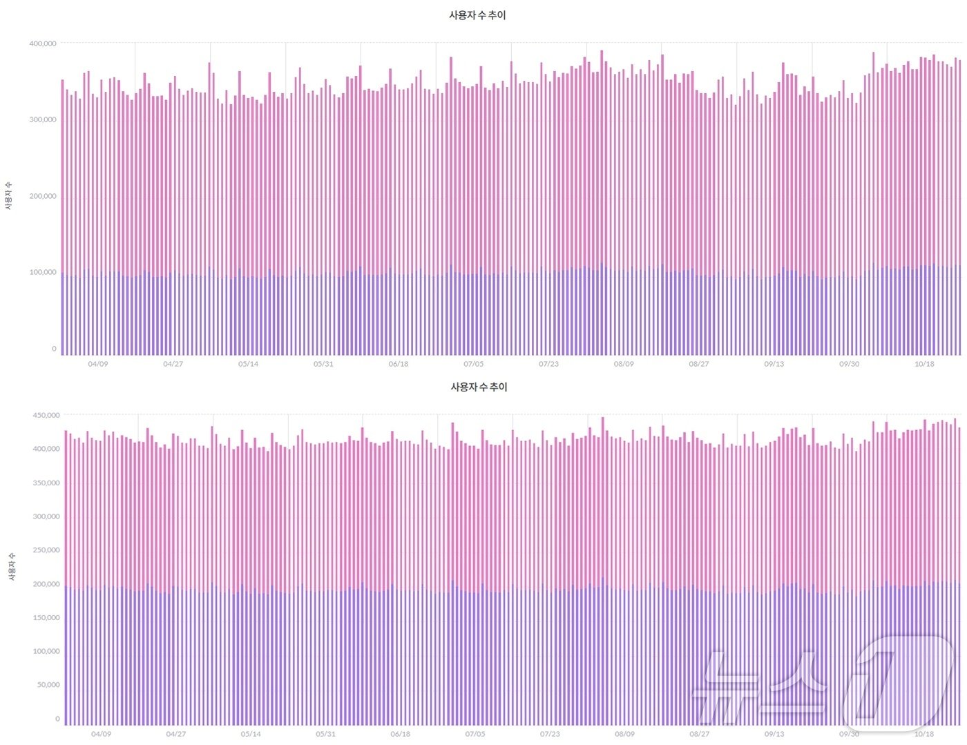 본문 이미지 - 카카오페이지 모바일앱 10대 이하(위)·20대 여성 일간 활성화 이용자 수(2024년 4월1일~2024년 10월28일·모바일 인덱스 갈무리)