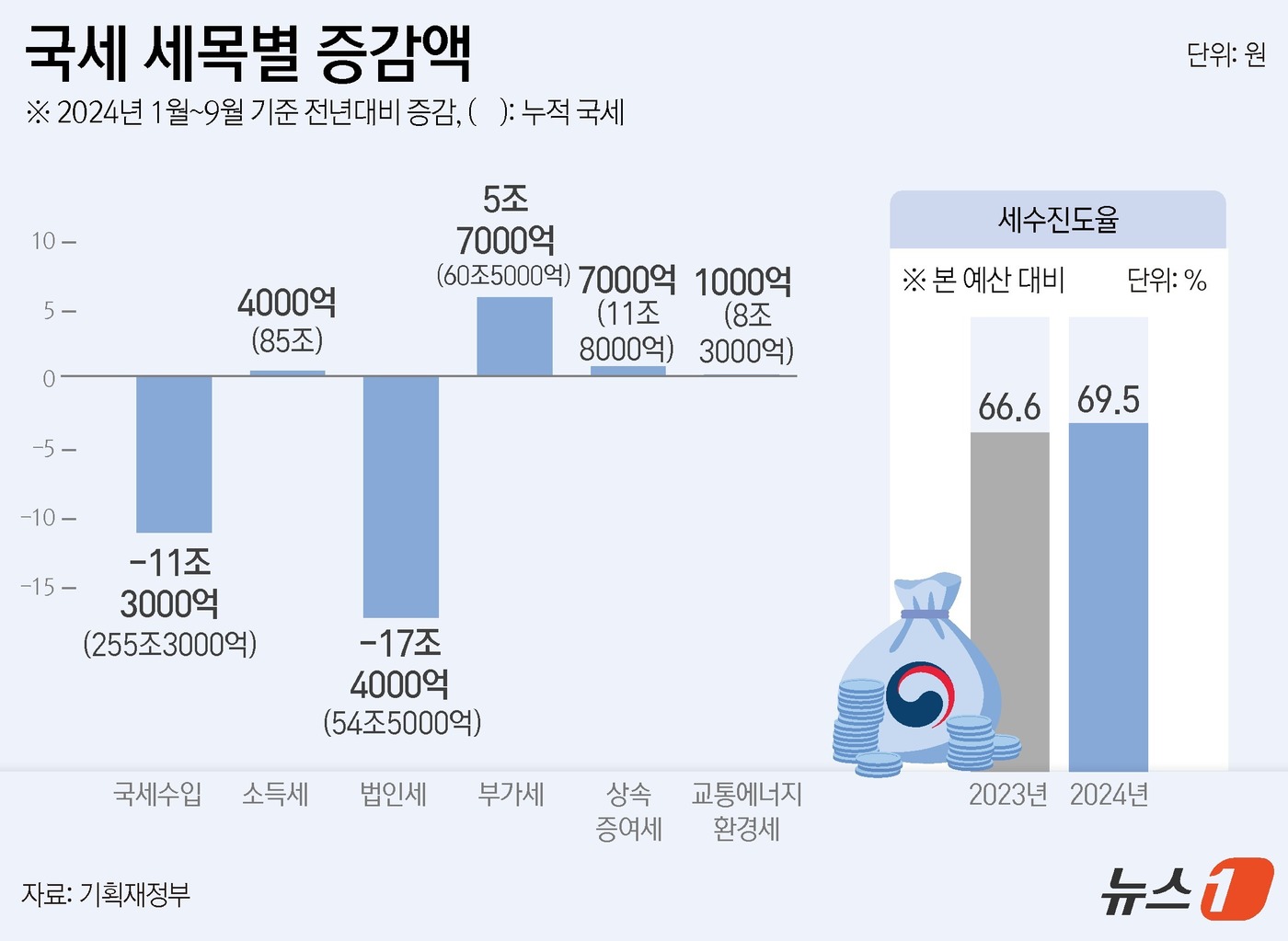 (서울=뉴스1) 윤주희 디자이너 = 기획재정부가 31일 발표한 '2024년 9월 국세수입 현황'에 따르면 지난달 국세수입은 23조 1000억 원으로 전년 동월 대비 1조 9000억 …