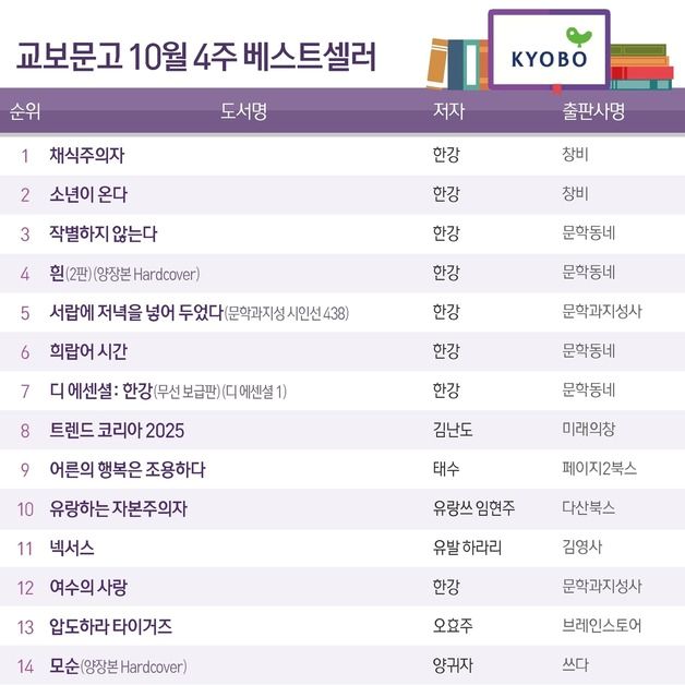 식지 않는 '노벨문학상' 한강 열기…'채식주의자' 1위