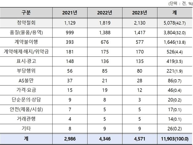 "어쩐지 싸더라니"…연말 의류 쇼핑몰 '환불 거부' 피해 급증