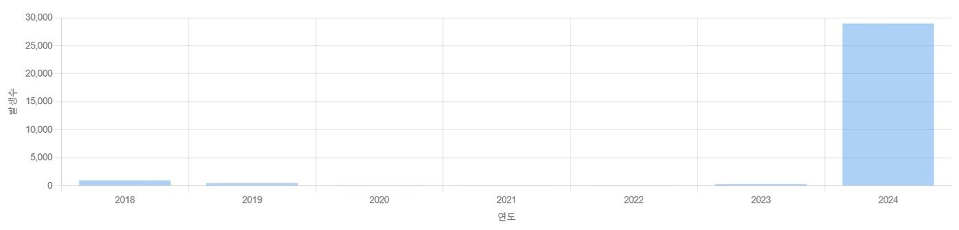 연도별 백일해 환자 발생 건수. &#40;질병청 제공&#41;