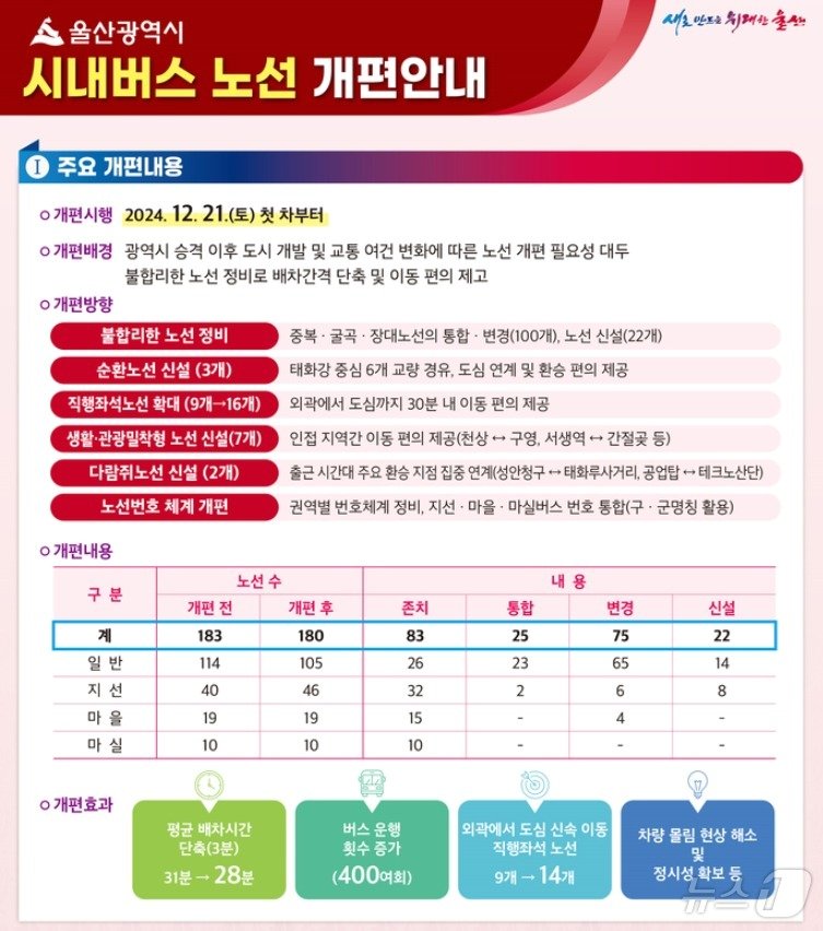 본문 이미지 - 울산시 시내버스 노선 개편안. (울산시 제공)