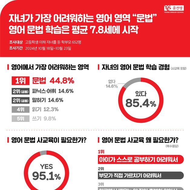 영어 문법 학습 평균 7.8세에 시작…학부모 95% "사교육 필요"