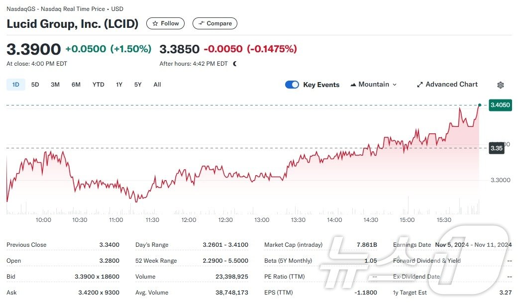 본문 이미지 - 루시드 일일 주가추이 - 야후 파이낸스 갈무리