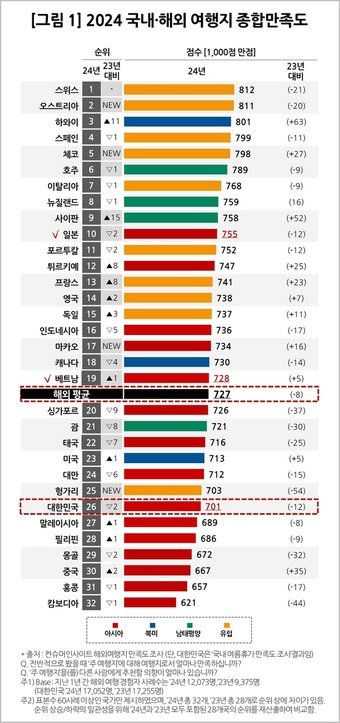 2024 국내·해외 여행지 종합만족도&#40;컨슈머인사이트 제공&#41;