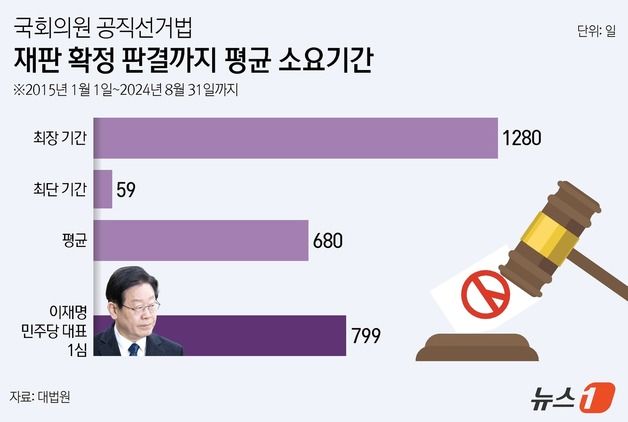 [단독]선거법 위반해도 의원 임기 절반 보장?…늦어도 너무 늦는 선거법 재판