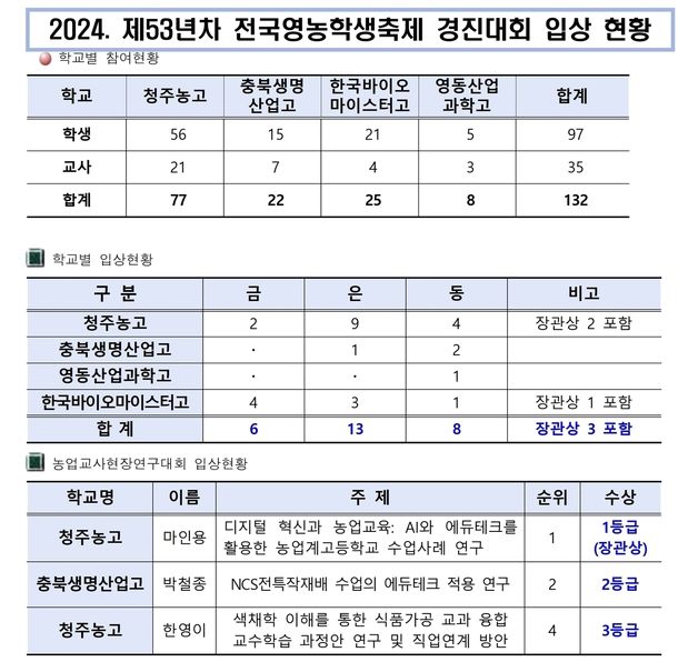 충북, 전국영농학생축제서 금 6개, 은 13개, 동 8개 획득