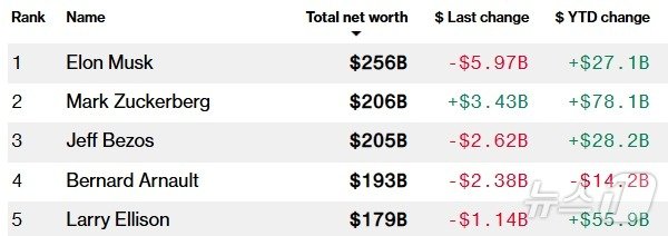 억만장자 &#39;톱 5&#39;- 블룸버그 억만장자 지수 갈무리