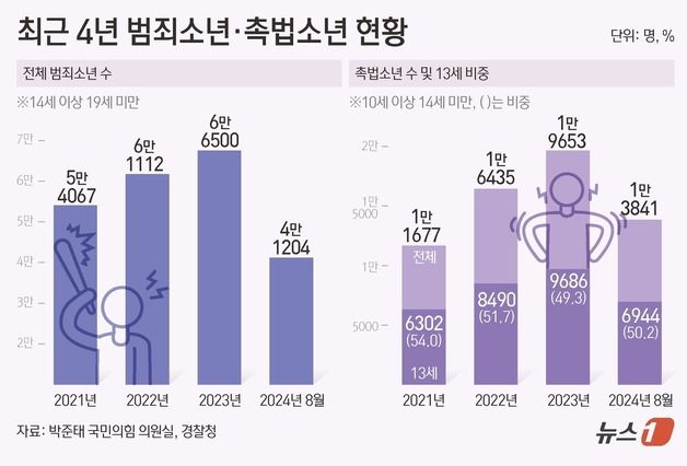 [단독]살인해도 처벌 안 받는 촉법소년, 2년새 70%↑…2만명 돌파하나