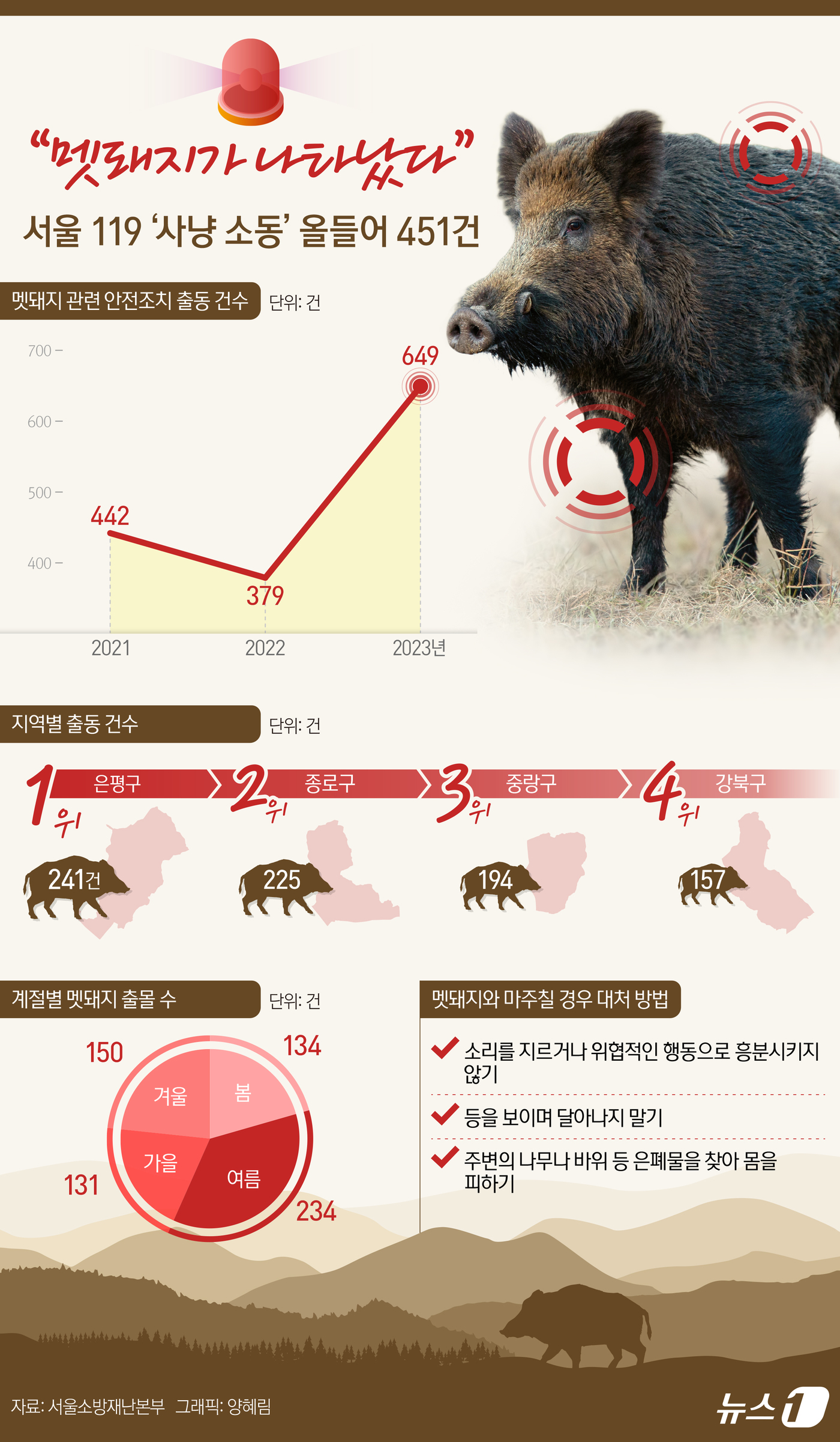 (서울=뉴스1) 양혜림 디자이너 = 최근 3년간 서울시 멧돼지 관련 안전조치 출동이 총 1470건에 달하는 것으로 나타났다.서울시 소방재난본부는 최근 잇따른 멧돼지의 도심지역 출몰 …