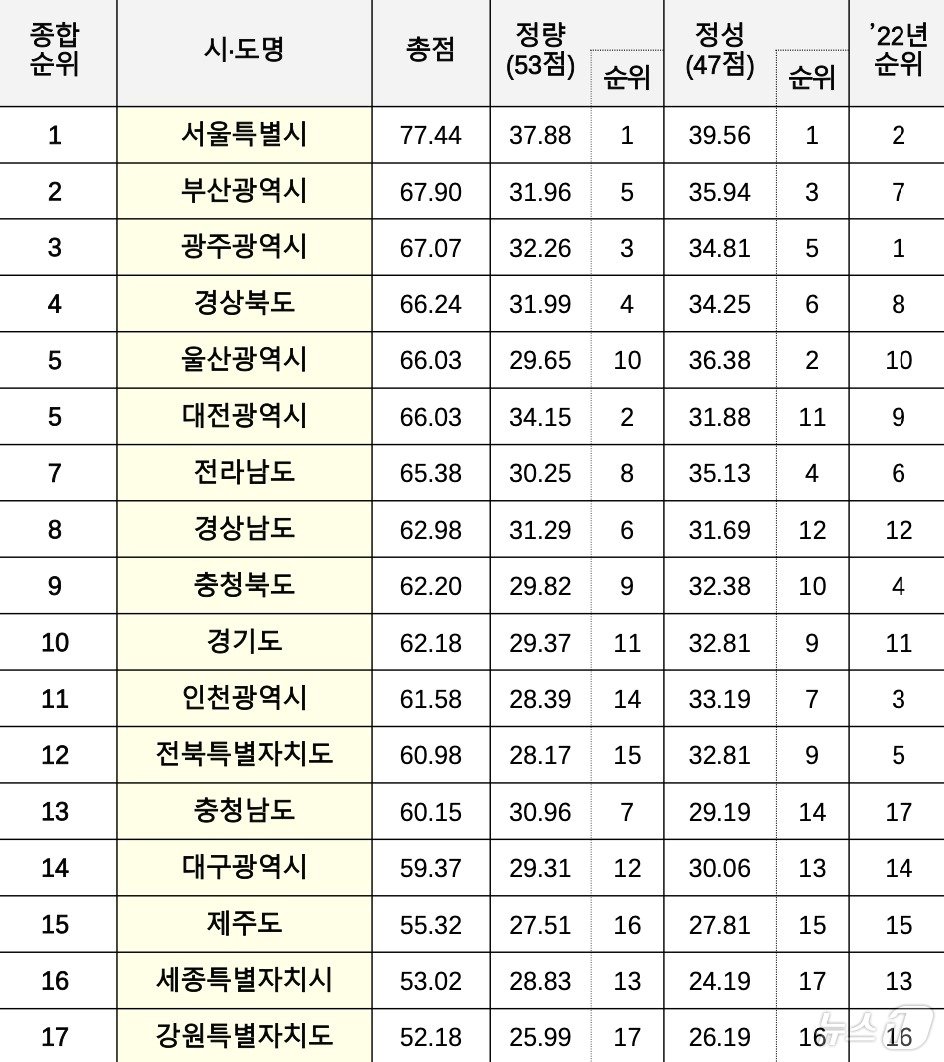 2023년도 &#39;에너지이용 합리화 실시계획&#39; 추진실적 평가결과&#40;위성곤 민주당 의원실 제공&#41; ⓒ 뉴스1