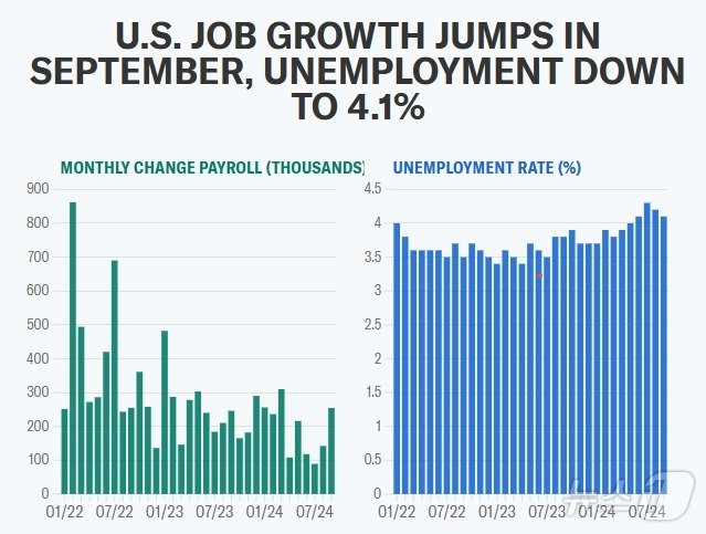 본문 이미지 - 신규 일자리-실업률 추이 - 야후 파이낸스 갈무리