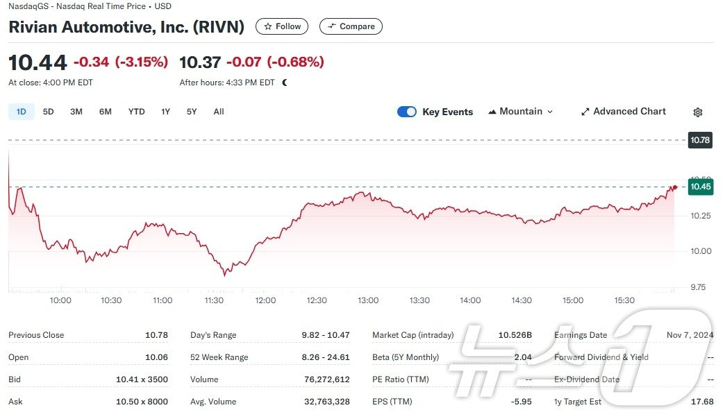 본문 이미지 - 리비안 일일 주가추이 - 야후 파이낸스 갈무리