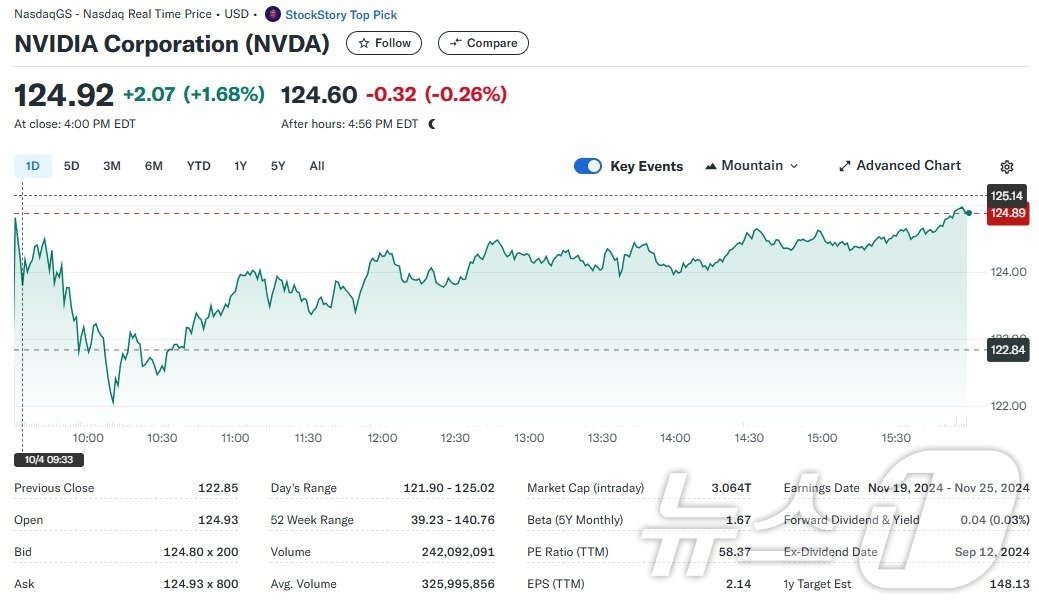 본문 이미지 - 엔비디아 일일 주가추이 - 야후 파이낸스 갈무리