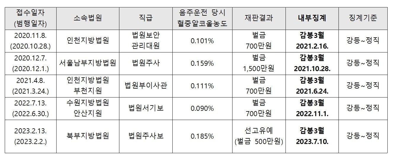  법원 공무원 음주 운전 내부 징계 감경 현황. &#40;전현희 더불어민주당 의원실 제공&#41; 