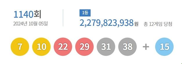 이번 주 로또 1등 12명 22억씩…당첨 번호 '7·10·22·29·31·38'