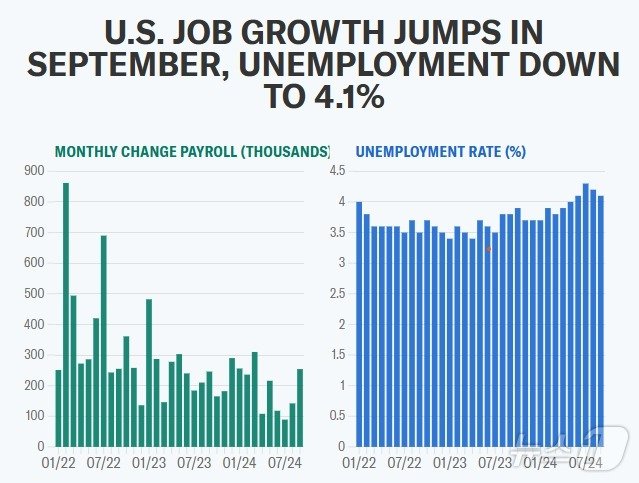 미국 실업률, 신규 일자리 추이 - 야후 파이낸스 갈무리