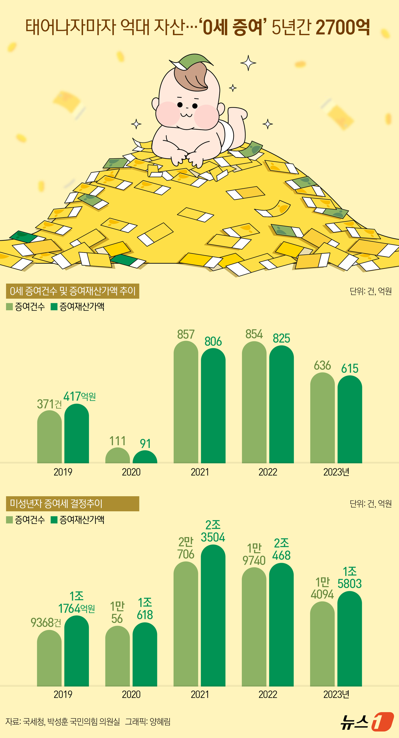 (서울=뉴스1) 양혜림 디자이너 = 최근 5년간 0세 신생아에 증여된 재산액이 2700억 원을 넘어선 것으로 나타났다. 같은 기간 증여세를 신고한 0세는 총 2800여명으로 증여 …