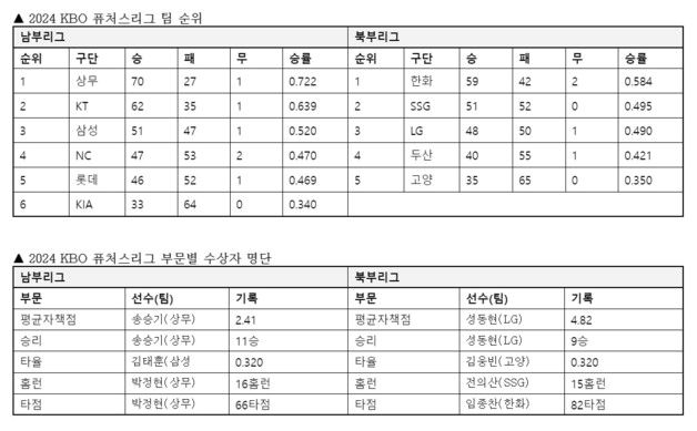 2024 KBO 퓨처스리그 마침표…남부 상무·북부 한화 우승