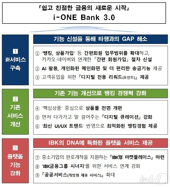 IBK기업은행의 &#39;i-ONE Bank&#40;아이-원 뱅크&#41; 3.0&#39; 추진 계획 